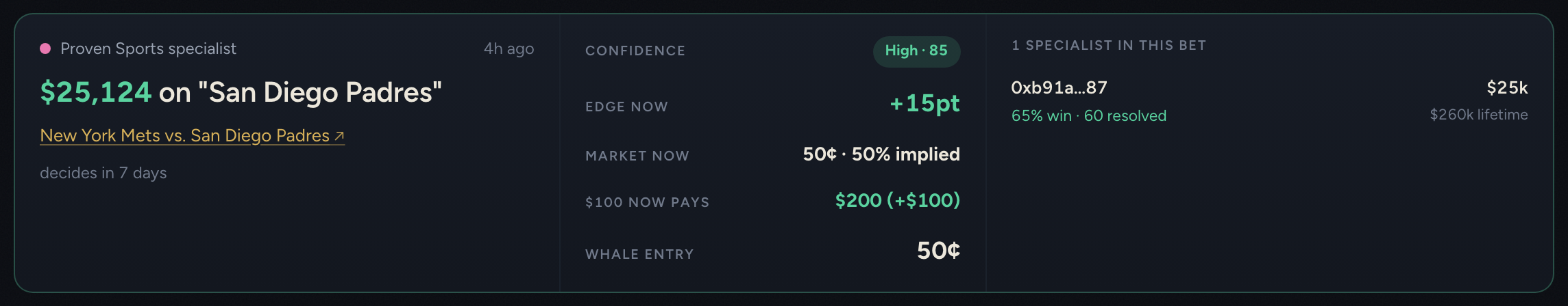 A SlipSignals signal tile: a proven Sports specialist (65% win rate over 60 resolved bets, $260k lifetime P&L) backing the San Diego Padres, with a High conviction score, a +15pt live edge, current market odds, and what $100 pays now.